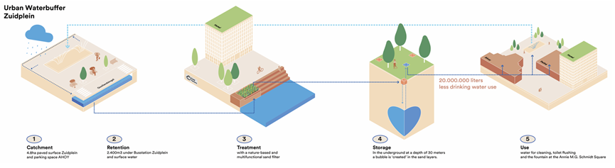 The Municipality of Rotterdam and Rotterdam Ahoy to realise a sustainable urban water buffer